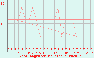 Courbe de la force du vent pour Usti Nad Labem