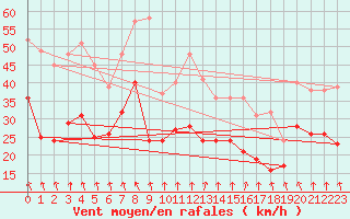 Courbe de la force du vent pour Cognac (16)