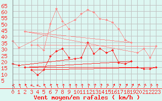 Courbe de la force du vent pour Lyon - Saint-Exupry (69)
