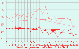 Courbe de la force du vent pour Dieppe (76)