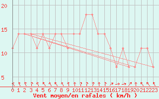 Courbe de la force du vent pour Berlin-Dahlem