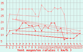 Courbe de la force du vent pour Tours (37)