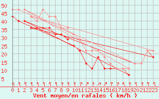 Courbe de la force du vent pour Kristiinankaupungin Majakka