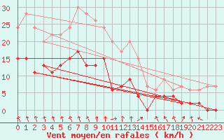 Courbe de la force du vent pour Paray-le-Monial - St-Yan (71)