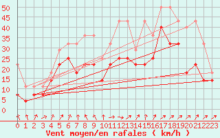 Courbe de la force du vent pour Muenchen, Flughafen