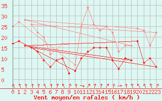 Courbe de la force du vent pour Cazaux (33)