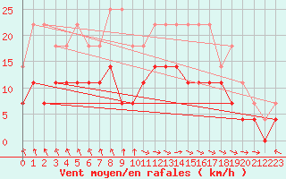 Courbe de la force du vent pour Pori Rautatieasema