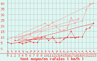 Courbe de la force du vent pour Toulouse-Francazal (31)