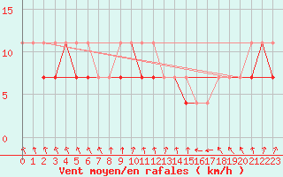Courbe de la force du vent pour Siedlce