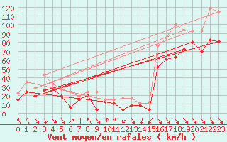 Courbe de la force du vent pour Cap Bar (66)