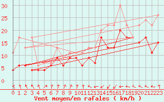 Courbe de la force du vent pour Pointe de Socoa (64)