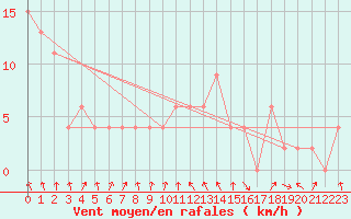 Courbe de la force du vent pour Hawarden