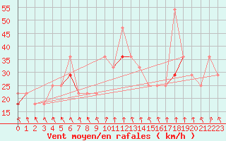 Courbe de la force du vent pour Alfjorden