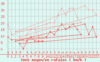 Courbe de la force du vent pour Strasbourg (67)