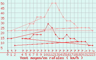 Courbe de la force du vent pour Kuggoren