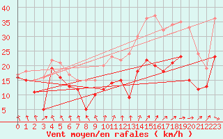 Courbe de la force du vent pour Metz-Nancy-Lorraine (57)