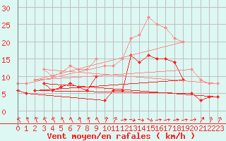 Courbe de la force du vent pour Abbeville (80)