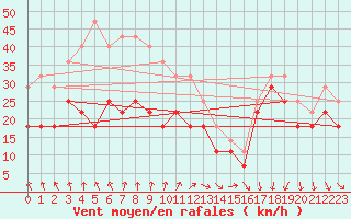 Courbe de la force du vent pour Kokkola Tankar