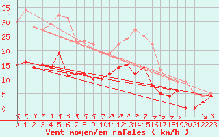 Courbe de la force du vent pour Dieppe (76)