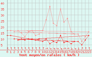 Courbe de la force du vent pour Tarbes (65)