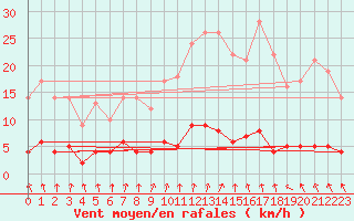 Courbe de la force du vent pour Creil (60)