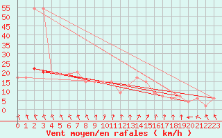 Courbe de la force du vent pour Trawscoed