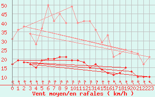 Courbe de la force du vent pour Le Touquet (62)
