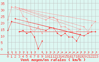 Courbe de la force du vent pour Cap de la Hague (50)