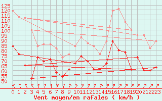 Courbe de la force du vent pour Cairngorm