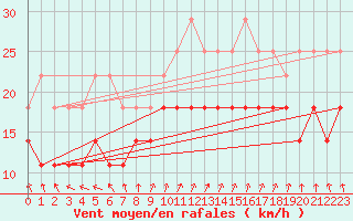 Courbe de la force du vent pour Nordkoster