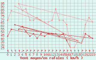 Courbe de la force du vent pour Malin Head