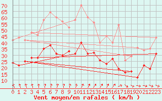 Courbe de la force du vent pour Dinard (35)