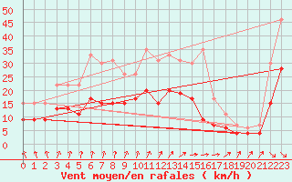 Courbe de la force du vent pour Tours (37)