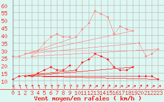 Courbe de la force du vent pour Le Mans (72)