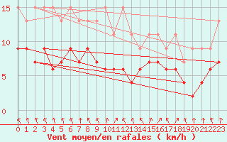 Courbe de la force du vent pour Berne Liebefeld (Sw)