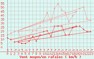 Courbe de la force du vent pour Ploumanac