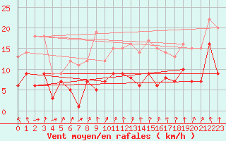 Courbe de la force du vent pour Bad Hersfeld
