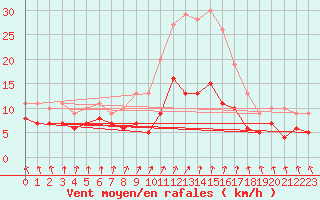 Courbe de la force du vent pour Osterfeld
