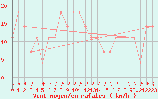 Courbe de la force du vent pour Gurteen