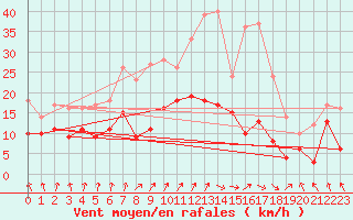 Courbe de la force du vent pour Harburg