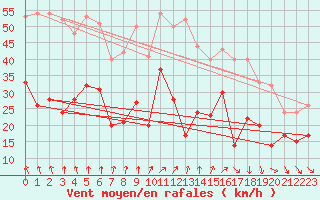 Courbe de la force du vent pour Alistro (2B)