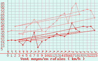 Courbe de la force du vent pour Bergerac (24)