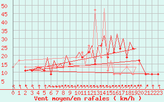 Courbe de la force du vent pour Hawarden