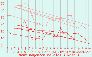 Courbe de la force du vent pour Milford Haven