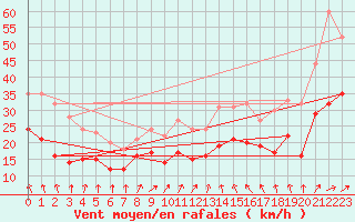 Courbe de la force du vent pour Neu Ulrichstein