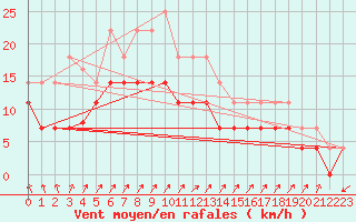 Courbe de la force du vent pour Holmon