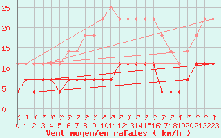 Courbe de la force du vent pour Mantsala Hirvihaara