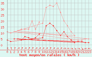 Courbe de la force du vent pour Kaisersbach-Cronhuette