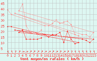 Courbe de la force du vent pour Evreux (27)