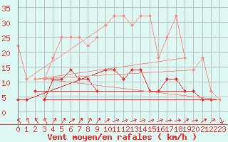 Courbe de la force du vent pour Regensburg